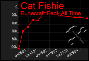 Total Graph of Cat Fishie