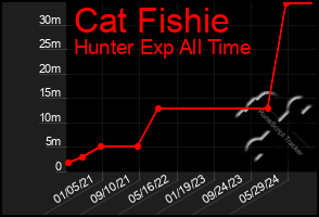 Total Graph of Cat Fishie