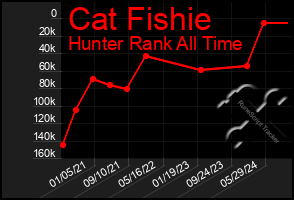 Total Graph of Cat Fishie