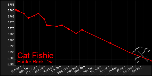 Last 7 Days Graph of Cat Fishie