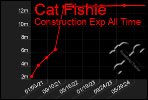 Total Graph of Cat Fishie