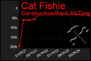 Total Graph of Cat Fishie