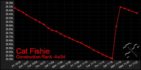 Last 31 Days Graph of Cat Fishie