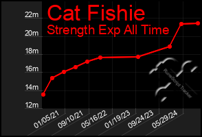 Total Graph of Cat Fishie