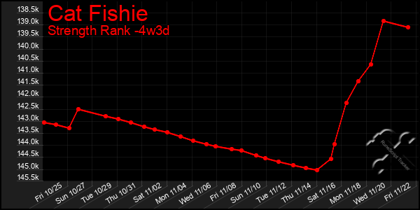 Last 31 Days Graph of Cat Fishie