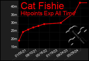 Total Graph of Cat Fishie