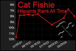 Total Graph of Cat Fishie