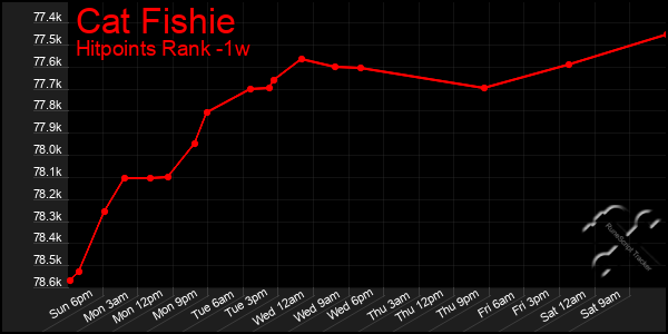 Last 7 Days Graph of Cat Fishie