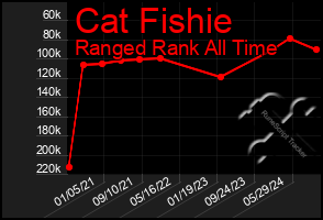 Total Graph of Cat Fishie