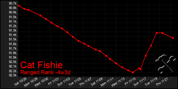 Last 31 Days Graph of Cat Fishie