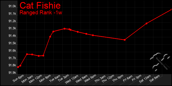 Last 7 Days Graph of Cat Fishie