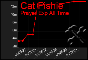 Total Graph of Cat Fishie