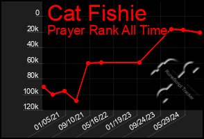 Total Graph of Cat Fishie