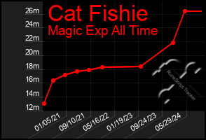 Total Graph of Cat Fishie