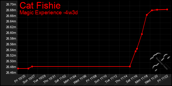 Last 31 Days Graph of Cat Fishie