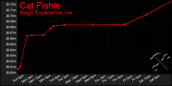 Last 7 Days Graph of Cat Fishie