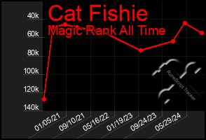 Total Graph of Cat Fishie