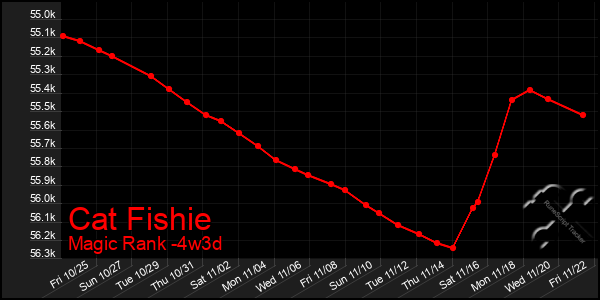 Last 31 Days Graph of Cat Fishie