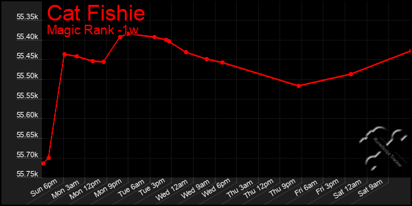 Last 7 Days Graph of Cat Fishie