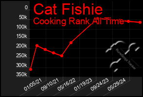 Total Graph of Cat Fishie