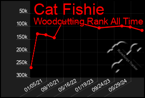 Total Graph of Cat Fishie