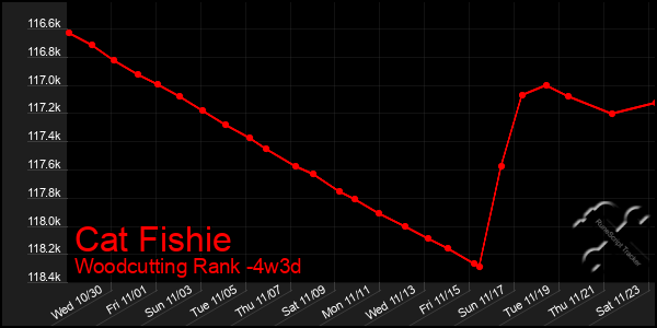 Last 31 Days Graph of Cat Fishie