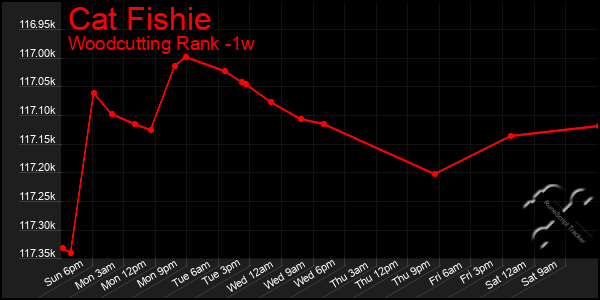 Last 7 Days Graph of Cat Fishie