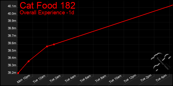 Last 24 Hours Graph of Cat Food 182