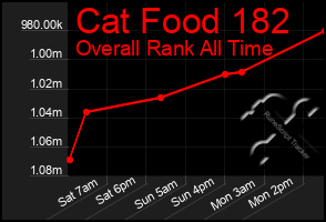 Total Graph of Cat Food 182