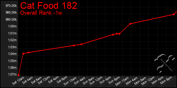 Last 7 Days Graph of Cat Food 182