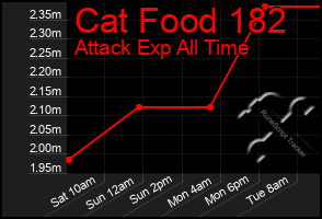Total Graph of Cat Food 182