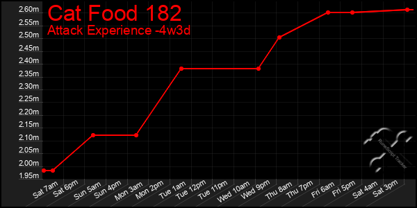 Last 31 Days Graph of Cat Food 182