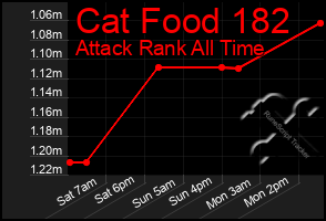Total Graph of Cat Food 182