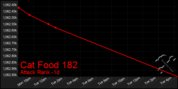 Last 24 Hours Graph of Cat Food 182
