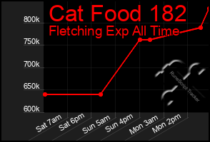 Total Graph of Cat Food 182