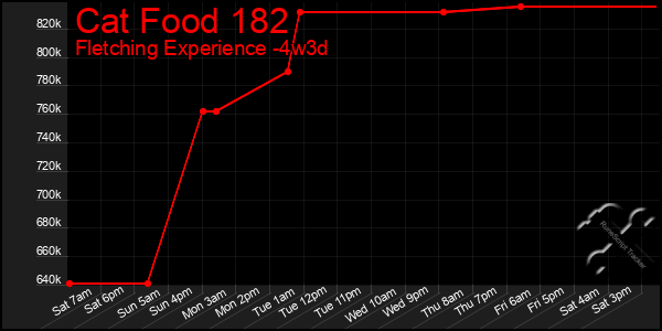 Last 31 Days Graph of Cat Food 182