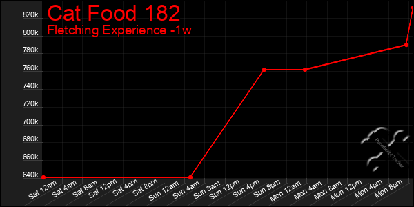 Last 7 Days Graph of Cat Food 182