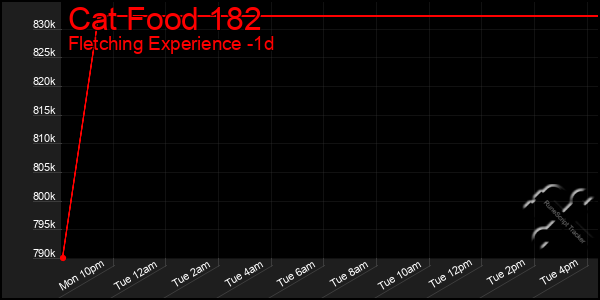 Last 24 Hours Graph of Cat Food 182