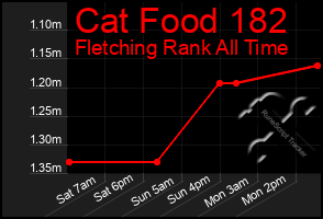 Total Graph of Cat Food 182