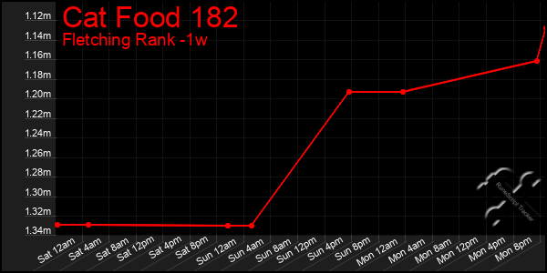 Last 7 Days Graph of Cat Food 182
