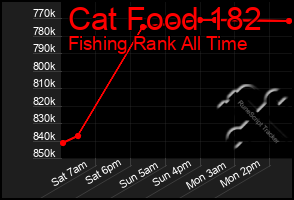 Total Graph of Cat Food 182