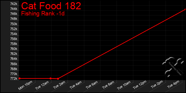 Last 24 Hours Graph of Cat Food 182