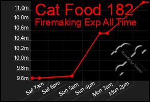 Total Graph of Cat Food 182