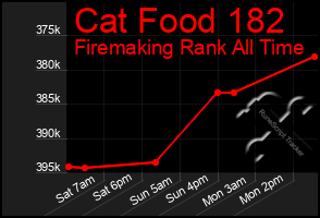 Total Graph of Cat Food 182