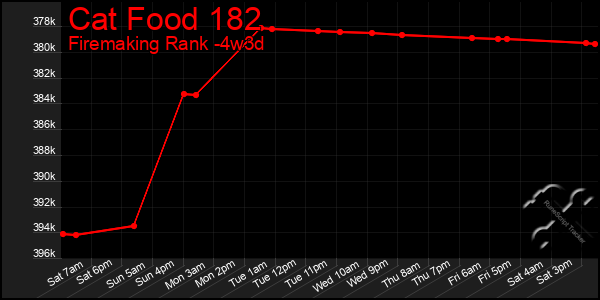Last 31 Days Graph of Cat Food 182