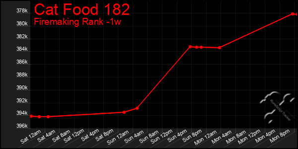 Last 7 Days Graph of Cat Food 182