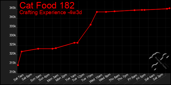 Last 31 Days Graph of Cat Food 182