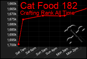 Total Graph of Cat Food 182