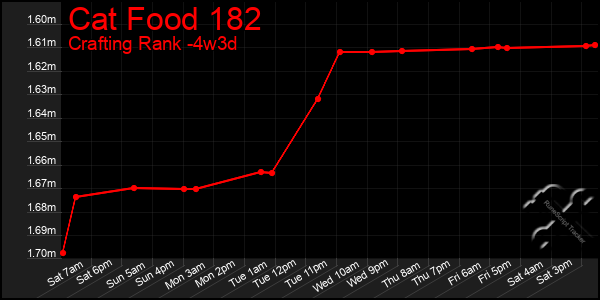 Last 31 Days Graph of Cat Food 182
