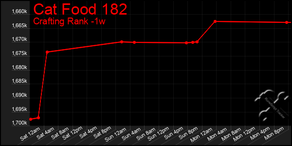 Last 7 Days Graph of Cat Food 182